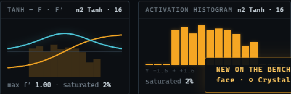 Activation histogram and tanh derivative